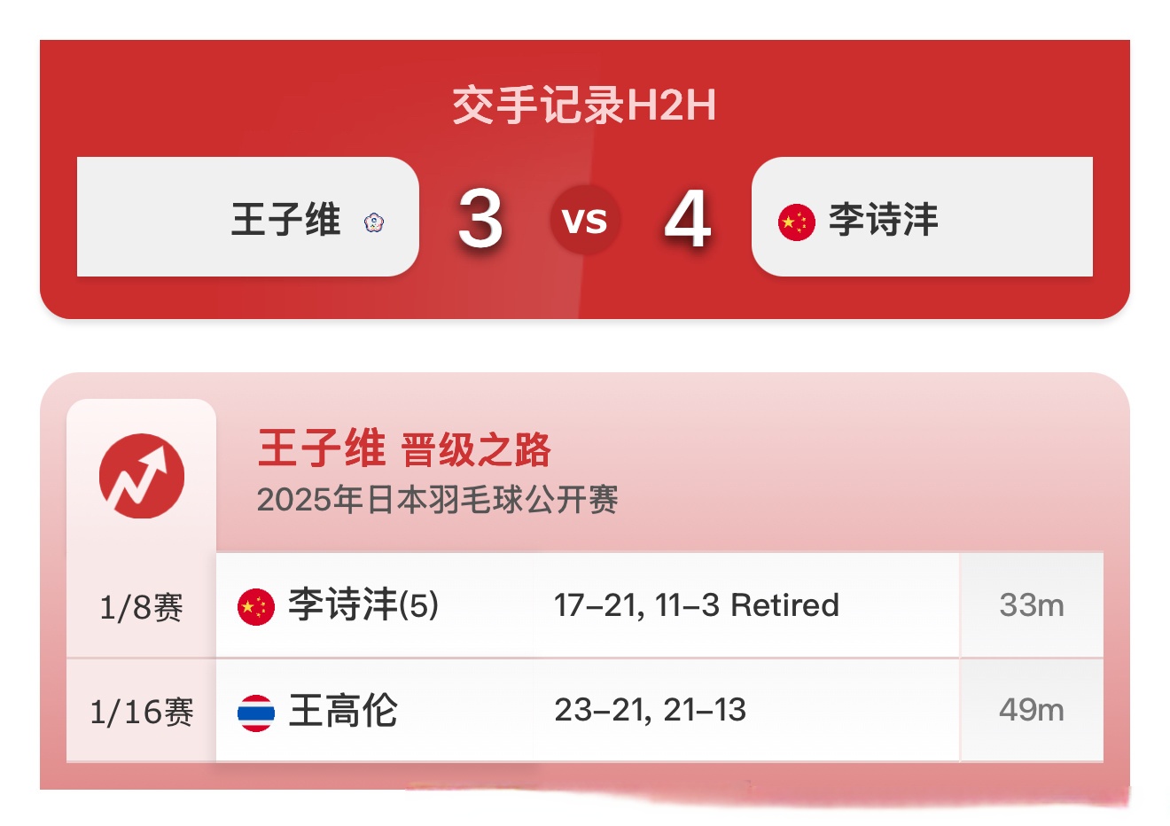 泰国队碾压德国队,石宇奇状态火热 泰国队碾压德国队,石宇奇状态火热